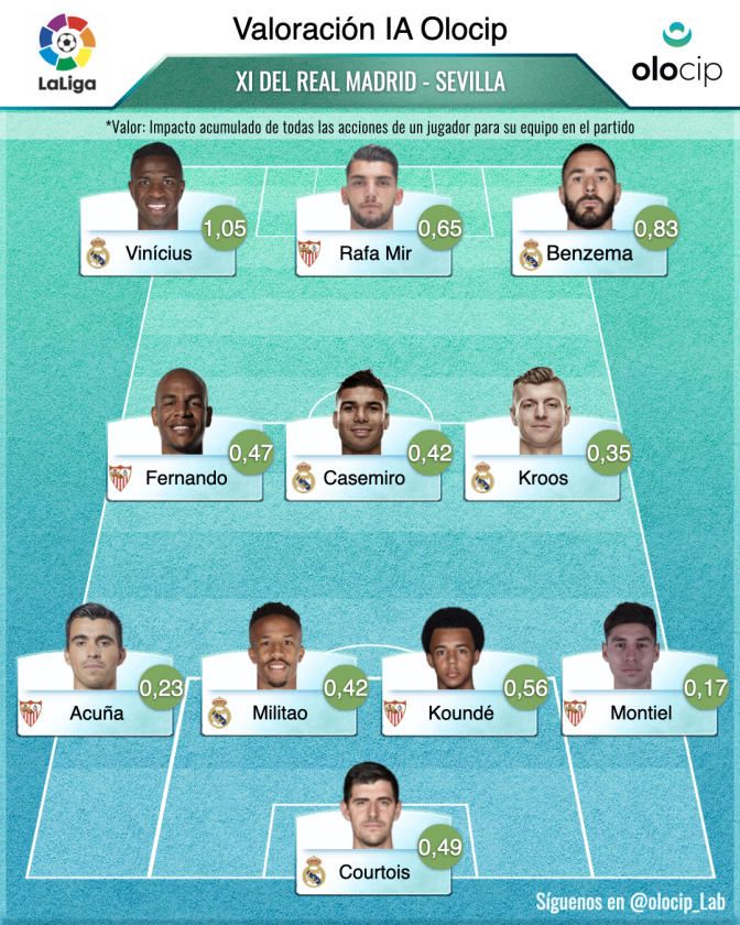 El once ideal del Real Madrid - Sevilla FC según la IA de Olocip
